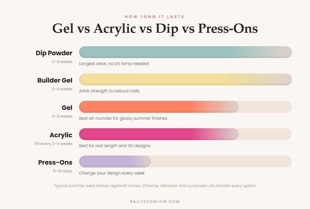 Summer Nails: The 2026 Colors, Designs and Ideas Worth Asking For 4 Chart comparing how long gel, builder gel, acrylic, dip powder and press-on summer nails last