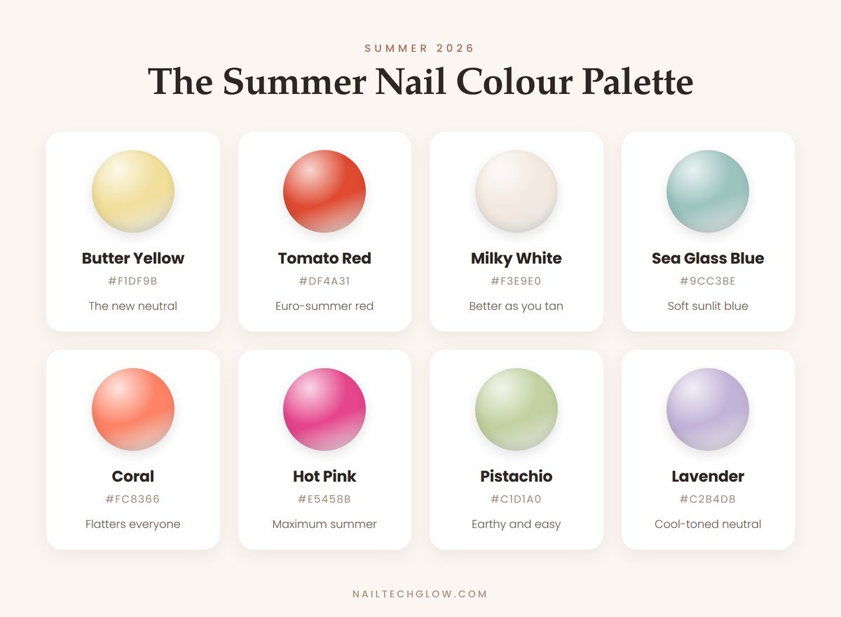 Summer Nails: The 2026 Colors, Designs and Ideas Worth Asking For 2 The summer 2026 nail colour palette showing butter yellow, tomato red, milky white, sea glass blue, coral, hot pink, pistachio and lavender with hex codes